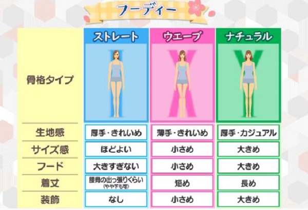 骨格診断、フーディ―