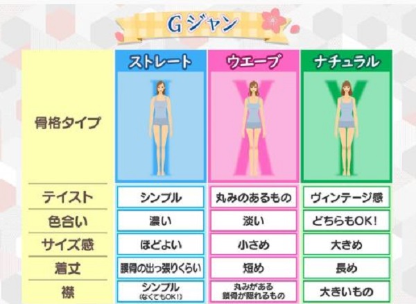 骨格診断、Gジャン