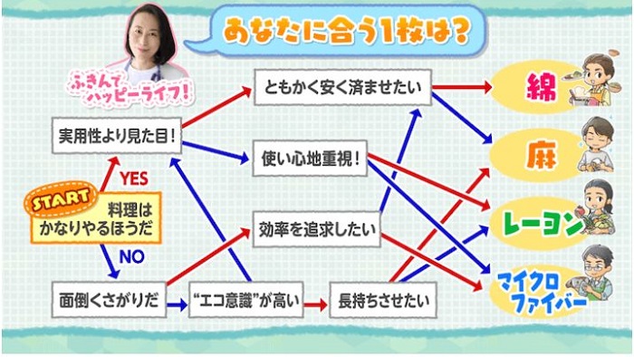 ふきんチャート