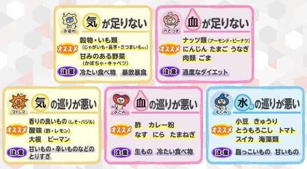 体質チェックリスト２